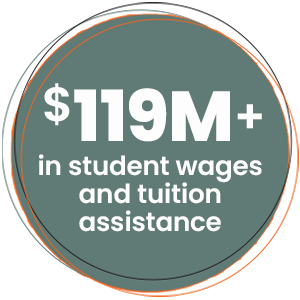 $119M+ in student wages and assistance