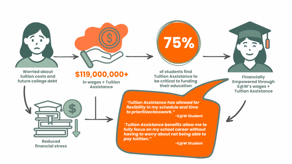 Drive Financial Empowerment